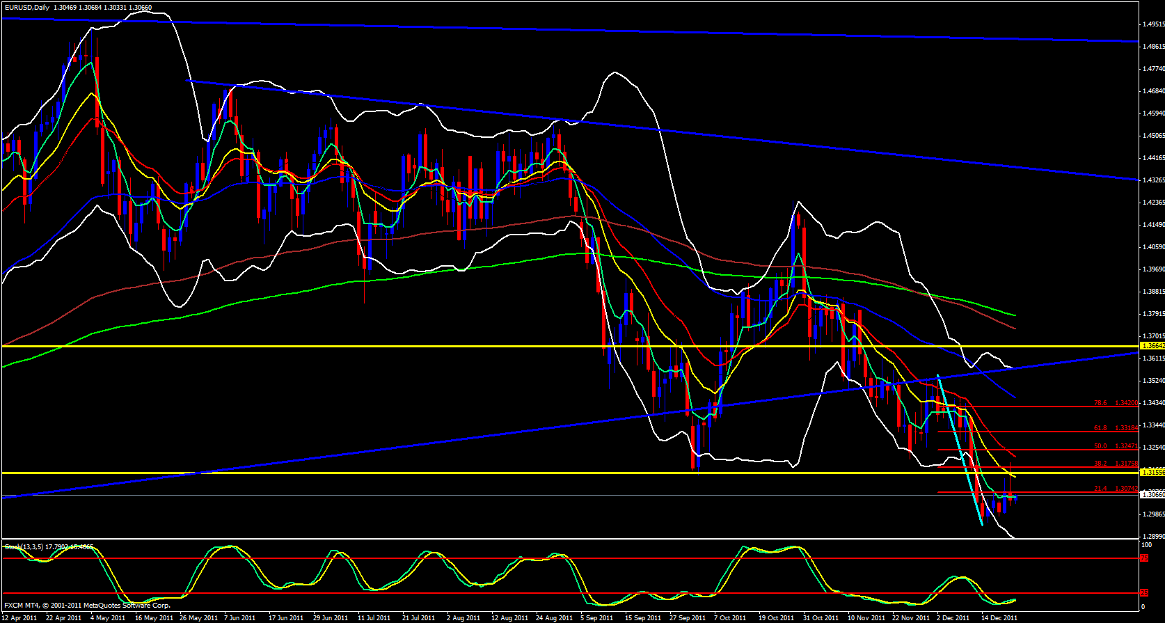 Analyse Technique Forex